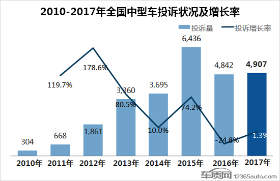 汽車投訴