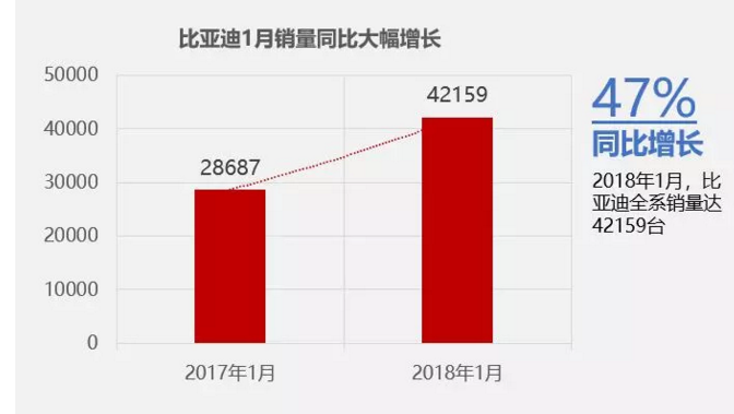 比亚迪1月销量共计4.23万辆 新能源汽车时隔7个月跌破万辆