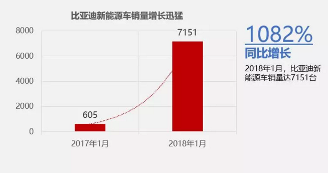 比亚迪1月销量共计4.23万辆 新能源汽车时隔7个月跌破万辆