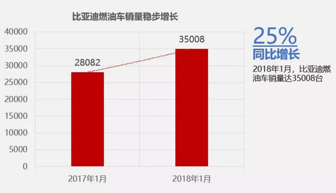 比亚迪1月销量共计4.23万辆 新能源汽车时隔7个月跌破万辆