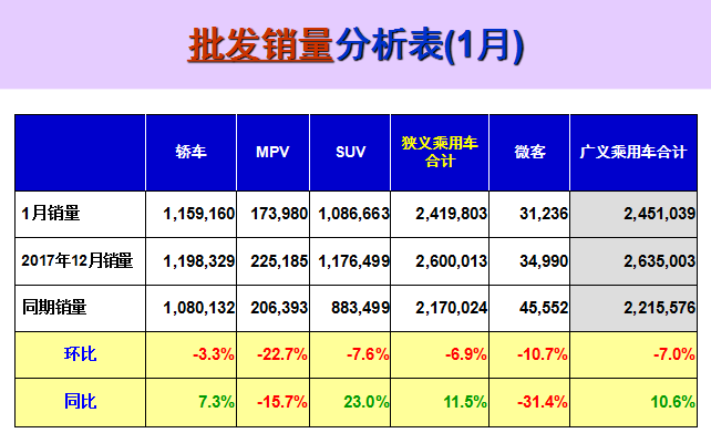 1月乘用车销量排行,1月汽车销量,1月汽车销量排行