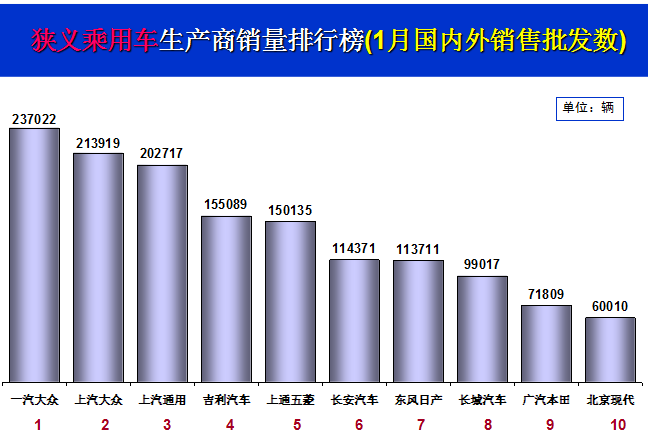 1月乘用车销量排行,1月汽车销量,1月汽车销量排行