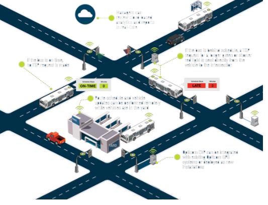 GTT发布新应用 助力公交系统智能化及互联化