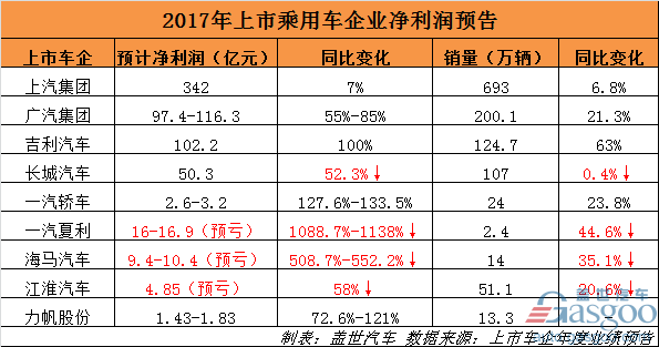 2017年上市乘用车业绩预报：上汽一家独大 夏利巨亏16.5亿