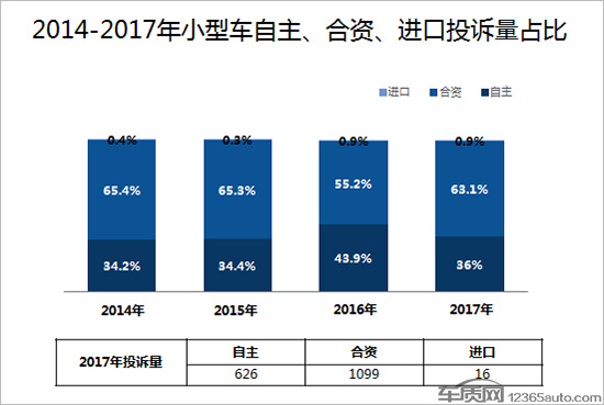 2017年度国内小型车投诉排行榜