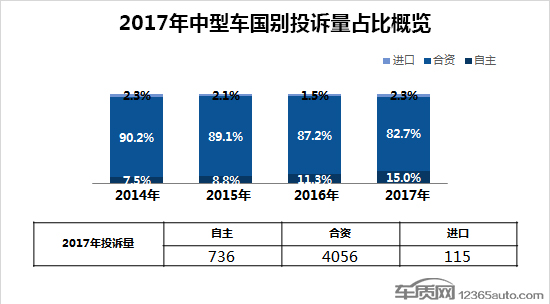 汽車投訴