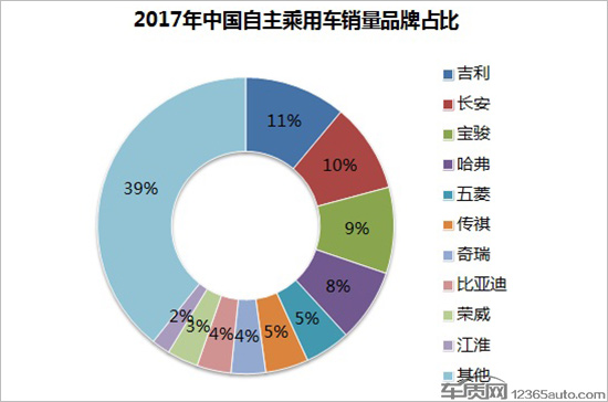 中国汽车市场真的还需要逾百个自主品牌么？