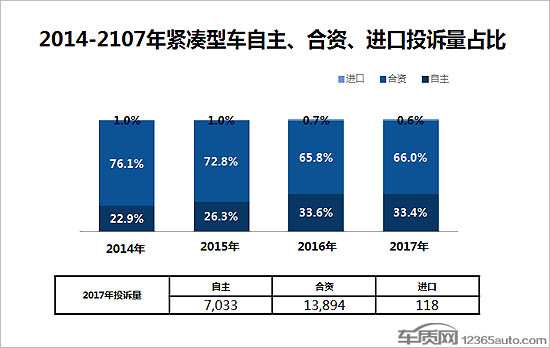 汽車投訴