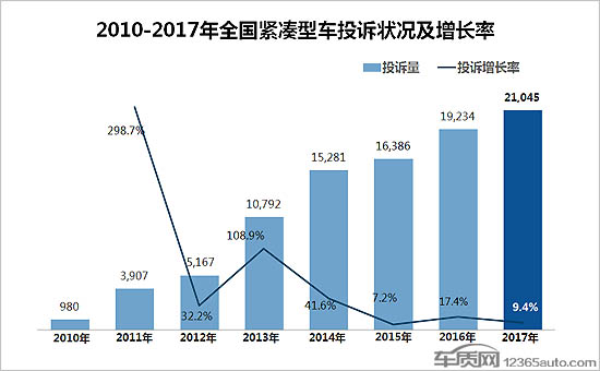 汽車投訴