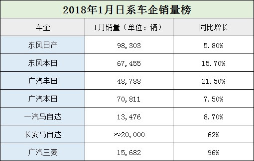 2018年1月日系车销量