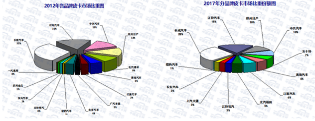 未来政策法规细分市场将决定皮卡命运