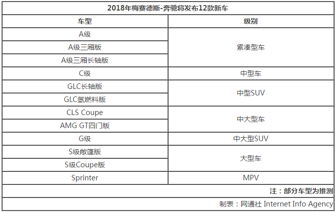 奔驰新车,奔驰中国市场
