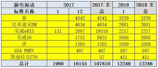 1月新能源车市销3.2万 互联网造车有销量了