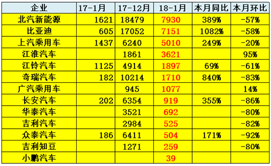 1月新能源车市销3.2万 互联网造车有销量了
