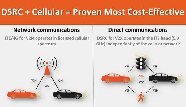 ABI研究机构：DSRC技术比C-V2X通信技术更具成本效益