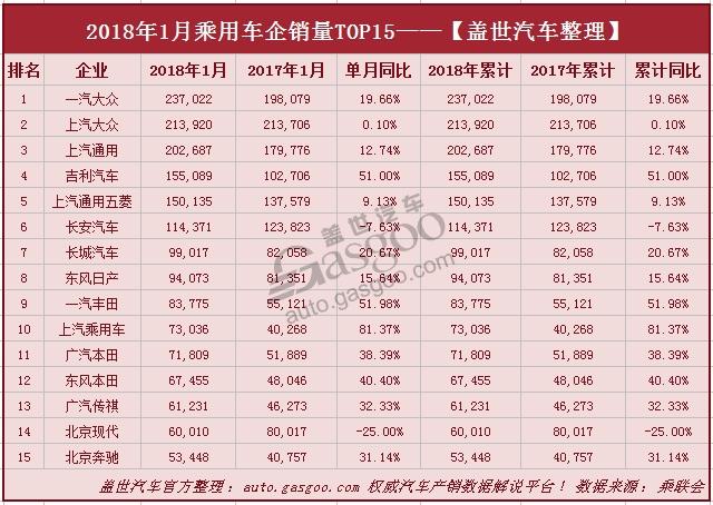 1月乘用车企业销量排行榜：一汽大众跃居冠军 新能源车同比增四倍