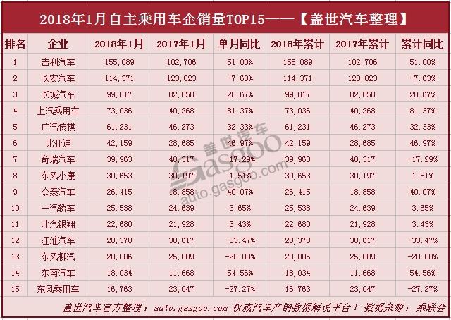 销量，车企销量,乘用车销量,2018年1月乘用车销量