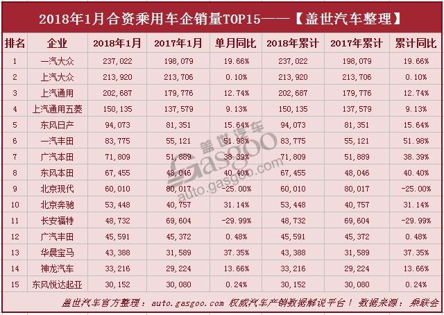 1月乘用车企业销量排行榜：一汽大众跃居冠军 新能源车同比增四倍