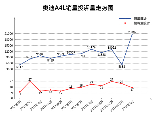 轎車投訴,汽車投訴