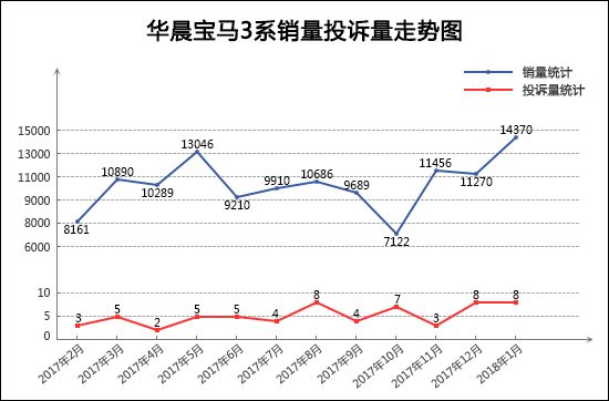 轎車投訴,汽車投訴