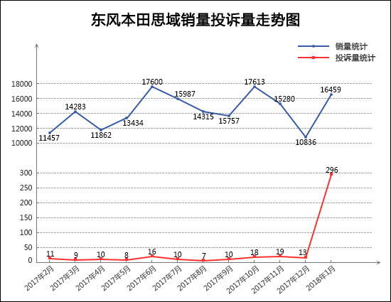 轎車投訴,汽車投訴