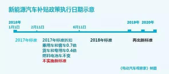 2018新能源汽车补贴政策