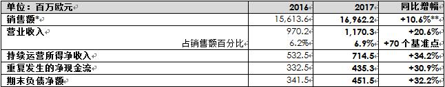 佛吉亚2017财年年报公布：销售额同比增幅达10.6%