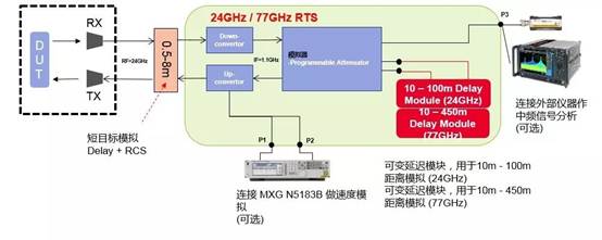 汽车雷达,是德科技