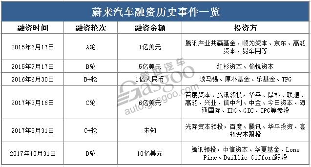 蔚来汽车融资表