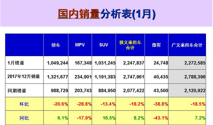 1月轎車銷量,SUV銷量， MPV銷量