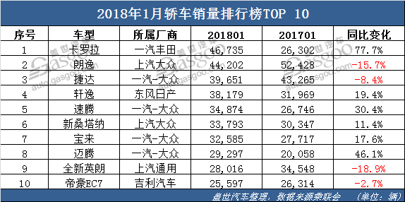 1月轎車銷量,SUV銷量， MPV銷量