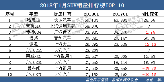 1月轎車銷量,SUV銷量， MPV銷量