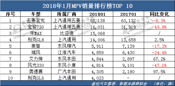 1月轎車銷量,SUV銷量， MPV銷量