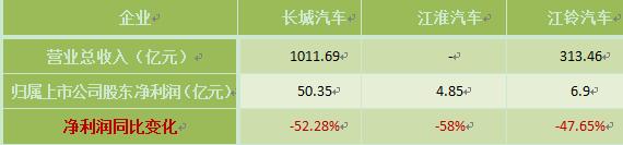 2017財(cái)報(bào),江淮汽車,長(zhǎng)城汽車,江鈴汽車