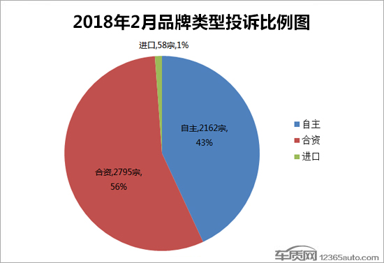 汽车投诉