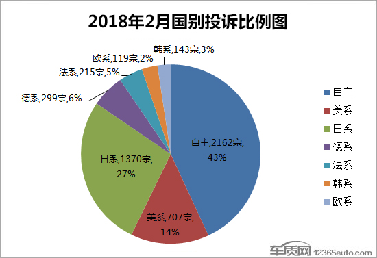 汽车投诉