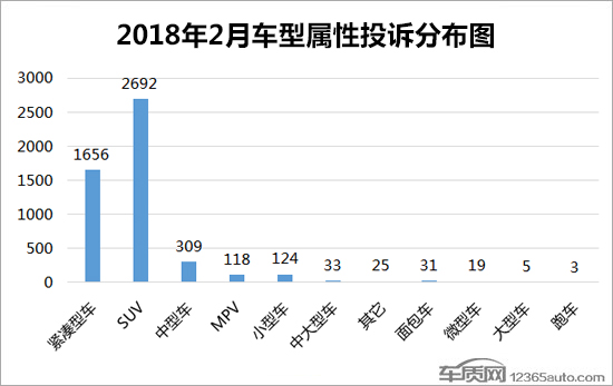 汽车投诉