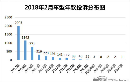 汽车投诉