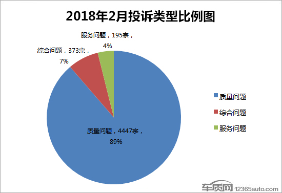 汽车投诉