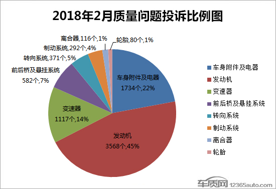 汽车投诉