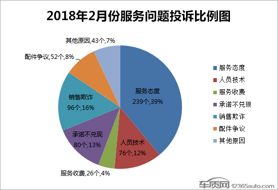 汽车投诉