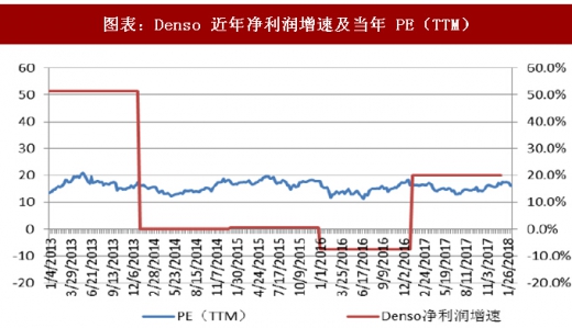 汽車零部件公司業(yè)績