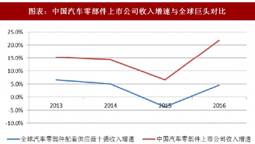 汽車零部件公司業(yè)績