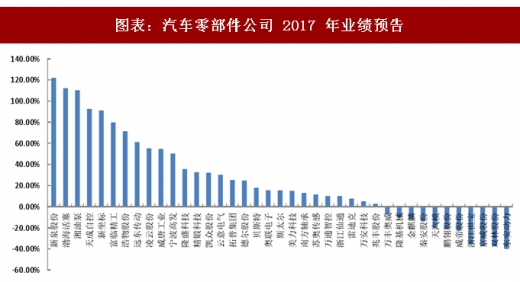 汽車零部件公司業(yè)績