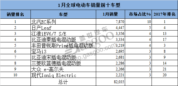 1月全球电动车销量Top10车型：北汽EC高居榜首