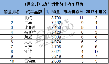 1月全球电动车销量Top10车型：北汽EC高居榜首