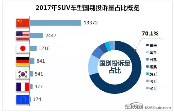 2017年度国内SUV车型投诉排行榜