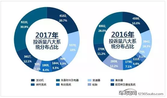 2017年度国内SUV车型投诉排行榜
