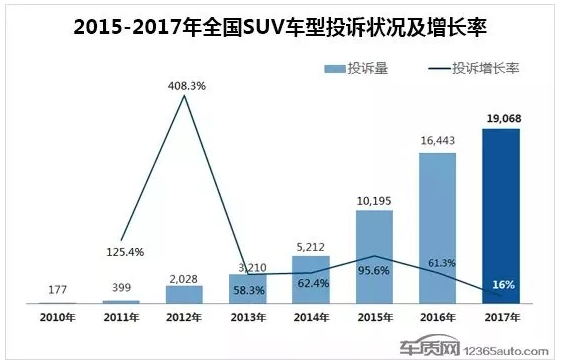 2017年度国内SUV车型投诉排行榜