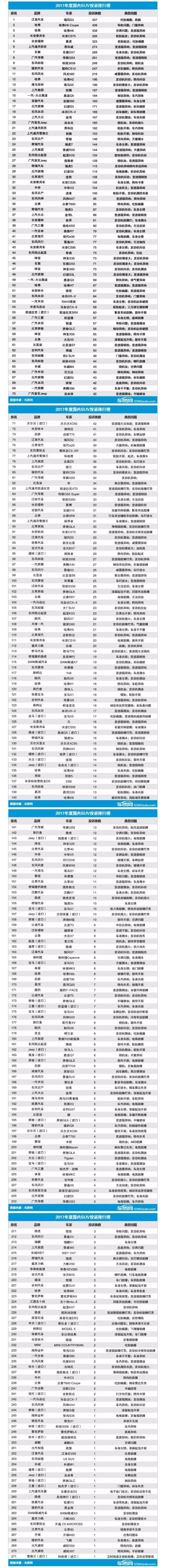 2017年度国内SUV车型投诉排行榜
